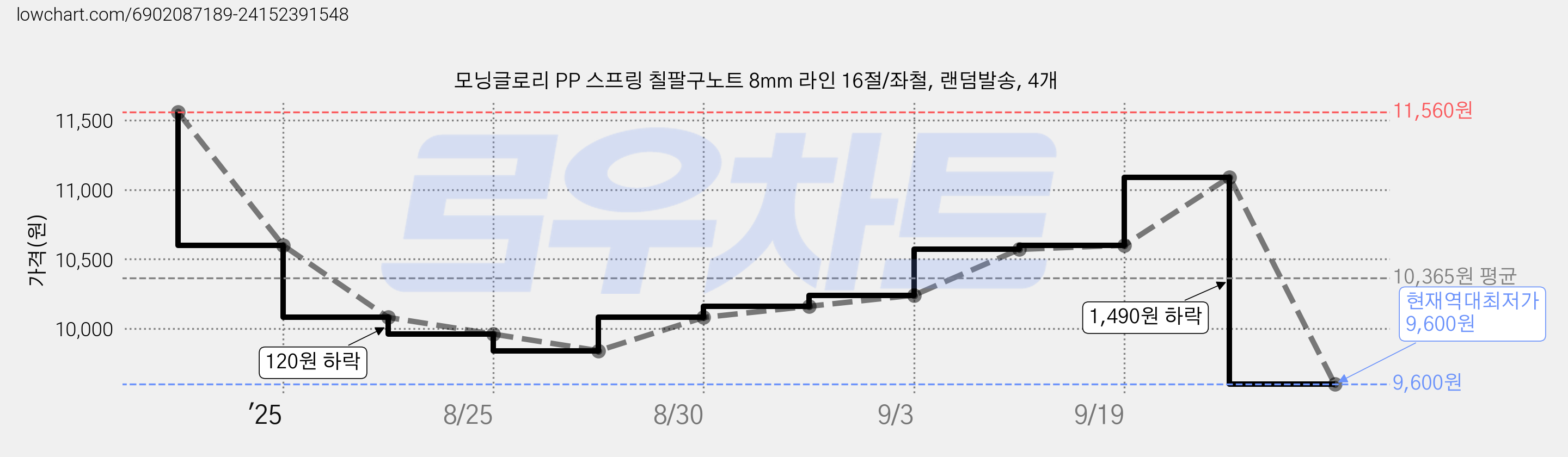 모닝글로리 PP 스프링 칠팔구노트 8mm 라인 16절/좌철, 랜덤발송, 4개 가격 변동 차트, 현재가 9,600원, 역대최저가