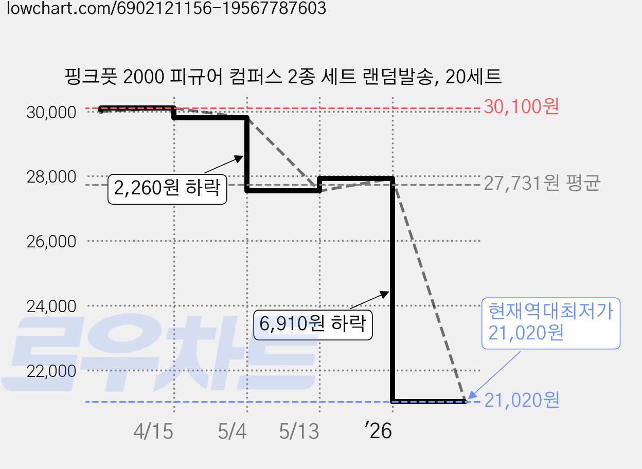 핑크풋 2000 피규어 컴퍼스 2종 세트 랜덤발송, 20세트 가격 변동 차트, 현재가 21,020원, 역대최저가