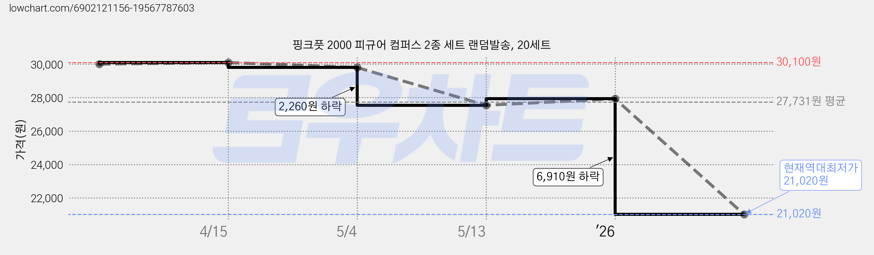 핑크풋 2000 피규어 컴퍼스 2종 세트 랜덤발송, 20세트 가격 변동 차트, 현재가 21,020원, 역대최저가