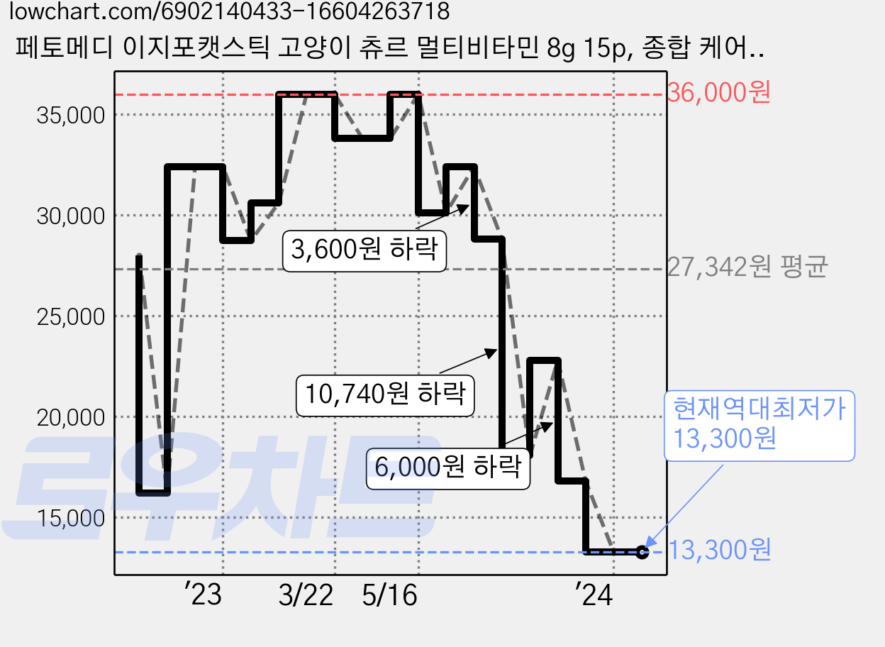 페토메디 이지포캣스틱 고양이 츄르 멀티비타민 8g 15p, 종합 케어, 2개 가격 변동 차트, 현재가 13,300원, 역대최저가
