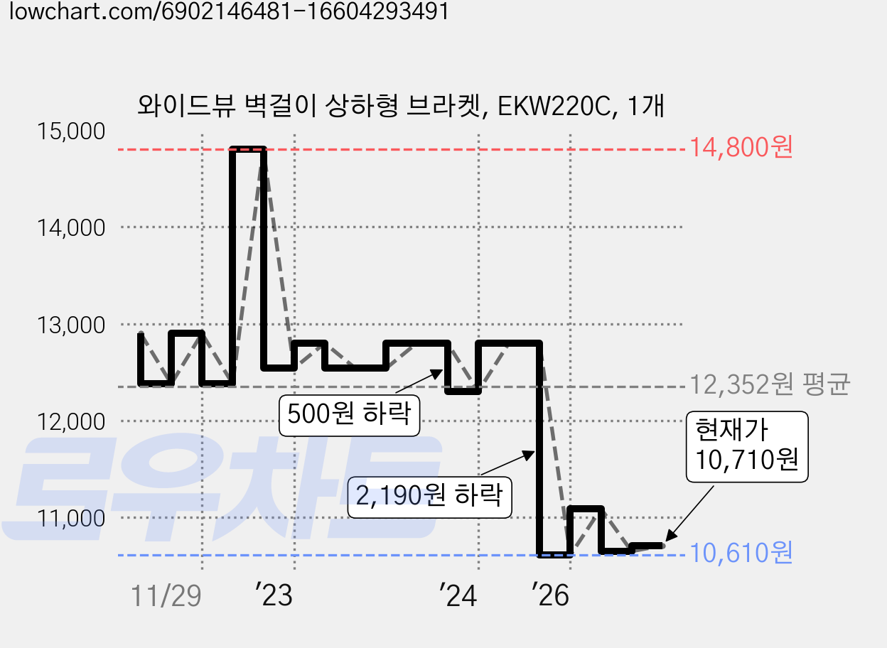 와이드뷰 벽걸이 상하형 브라켓, EKW220C, 1개 가격 변동 차트, 현재가 10,710원, 관측 최저가 10,610원