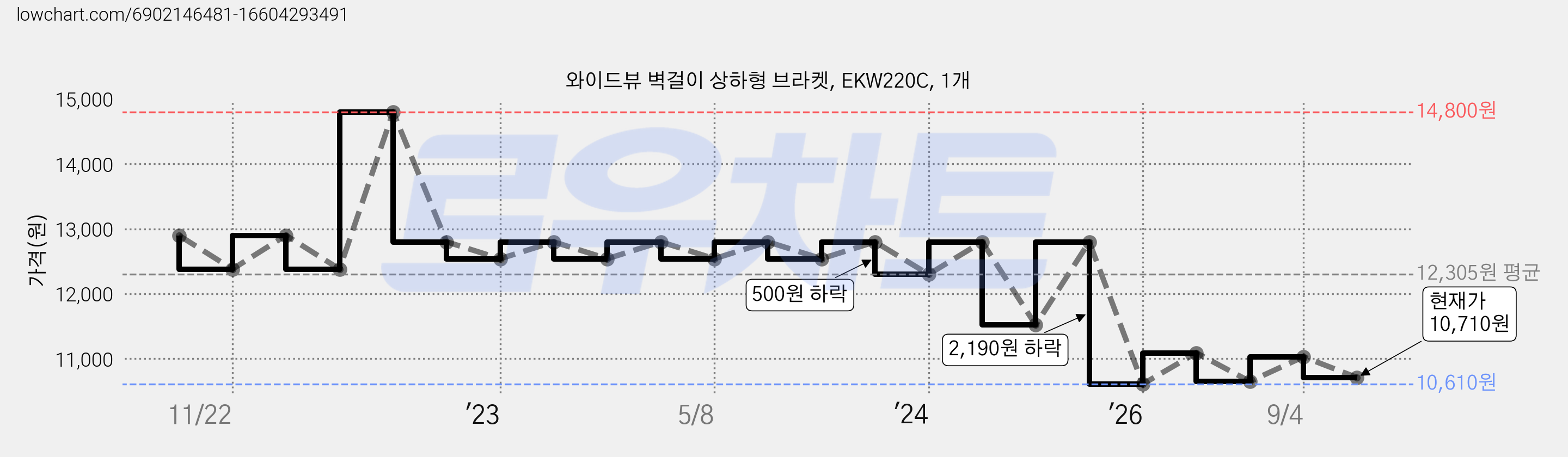 와이드뷰 벽걸이 상하형 브라켓, EKW220C, 1개 가격 변동 차트, 현재가 10,710원, 관측 최저가 10,610원