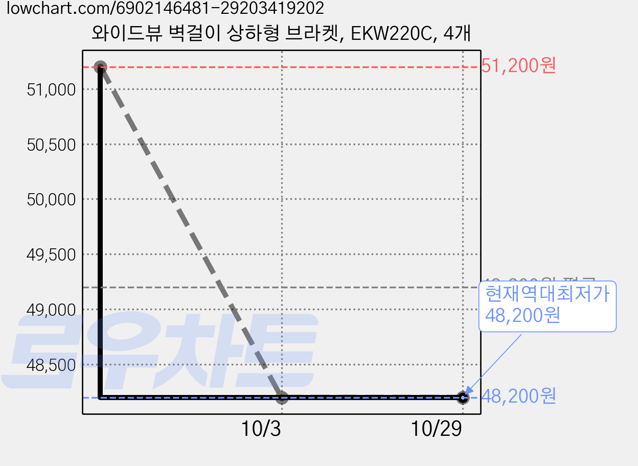 와이드뷰 벽걸이 상하형 브라켓, EKW220C, 4개 가격 변동 차트, 현재가 48,200원, 역대최저가