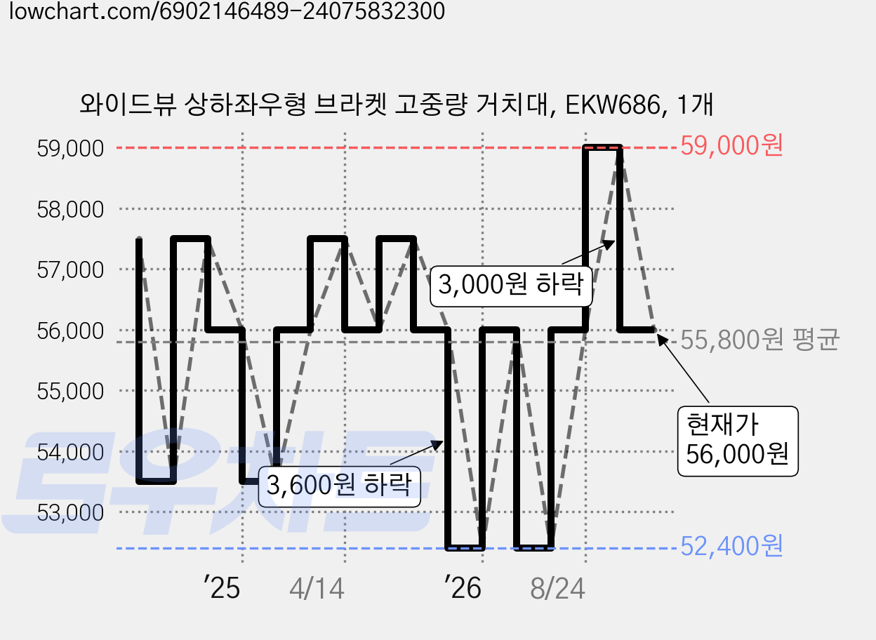 와이드뷰 상하좌우형 브라켓 고중량 거치대, EKW686, 1개 가격 변동 차트, 현재가 56,000원, 관측 최저가 52,400원
