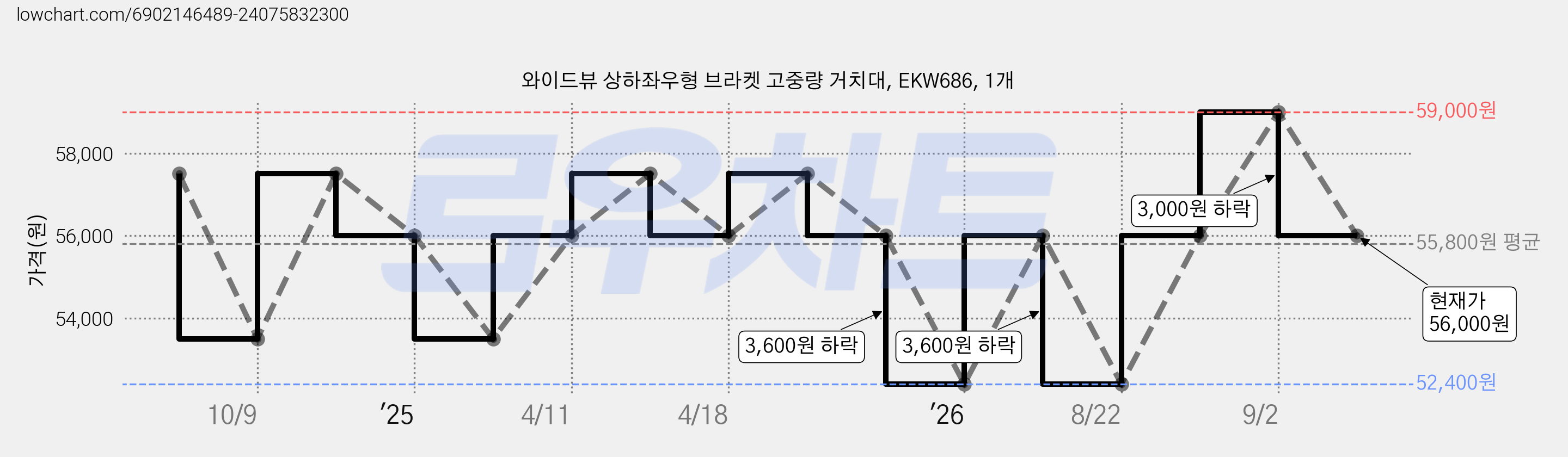 와이드뷰 상하좌우형 브라켓 고중량 거치대, EKW686, 1개 가격 변동 차트, 현재가 56,000원, 관측 최저가 52,400원