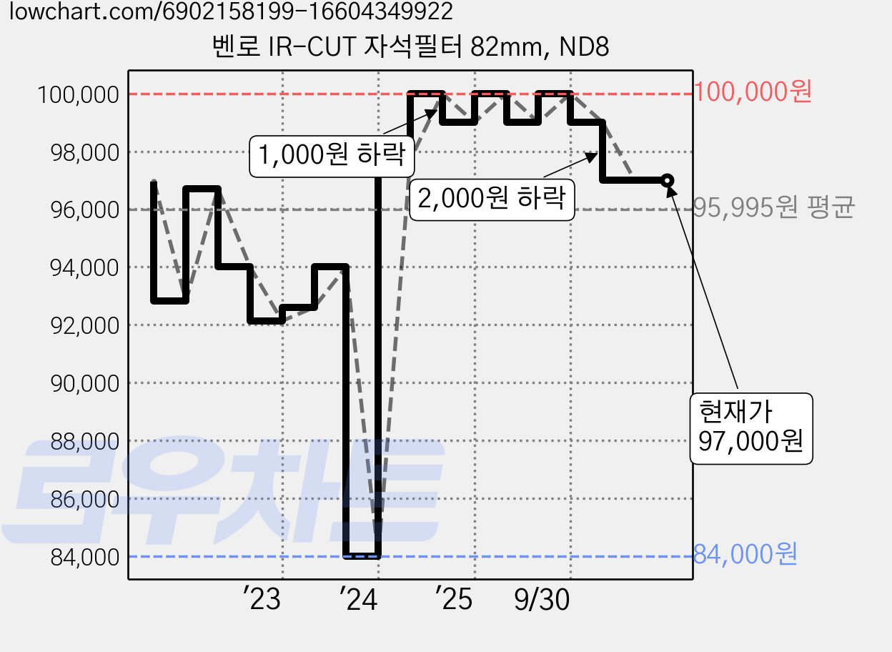 벤로 IR-CUT 자석필터 82mm, ND8 가격 변동 차트, 현재가 97,000원, 관측 최저가 84,000원