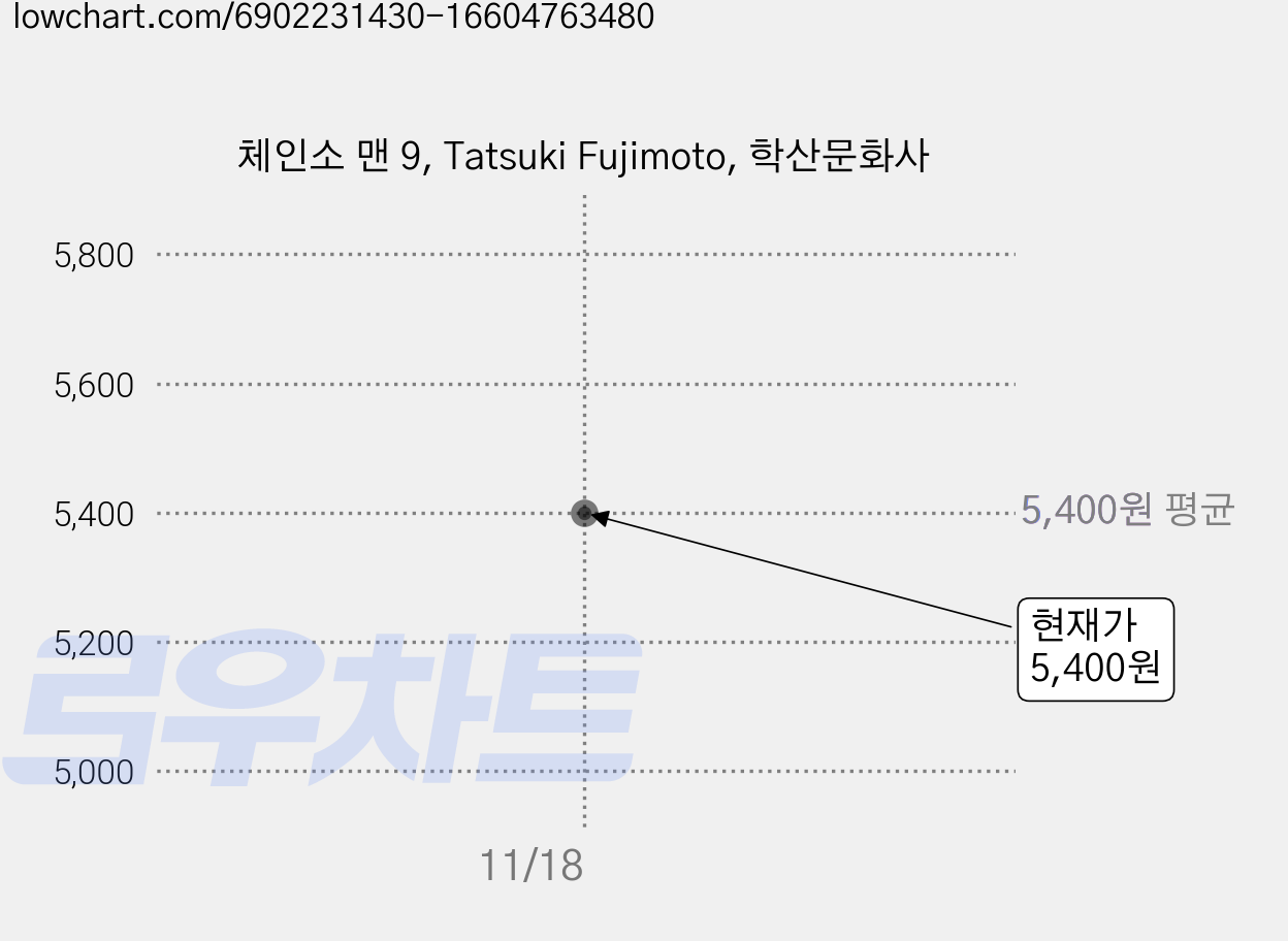 체인소 맨 9, Tatsuki Fujimoto, 학산문화사 가격 변동 차트, 현재가 5,400원