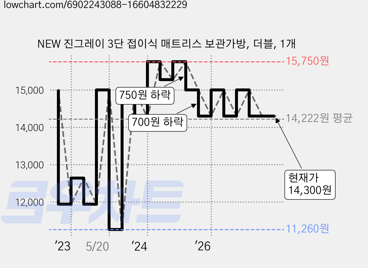 NEW 진그레이 3단 접이식 매트리스 보관가방, 더블, 1개 가격 변동 차트, 현재가 14,300원, 관측 최저가 11,260원