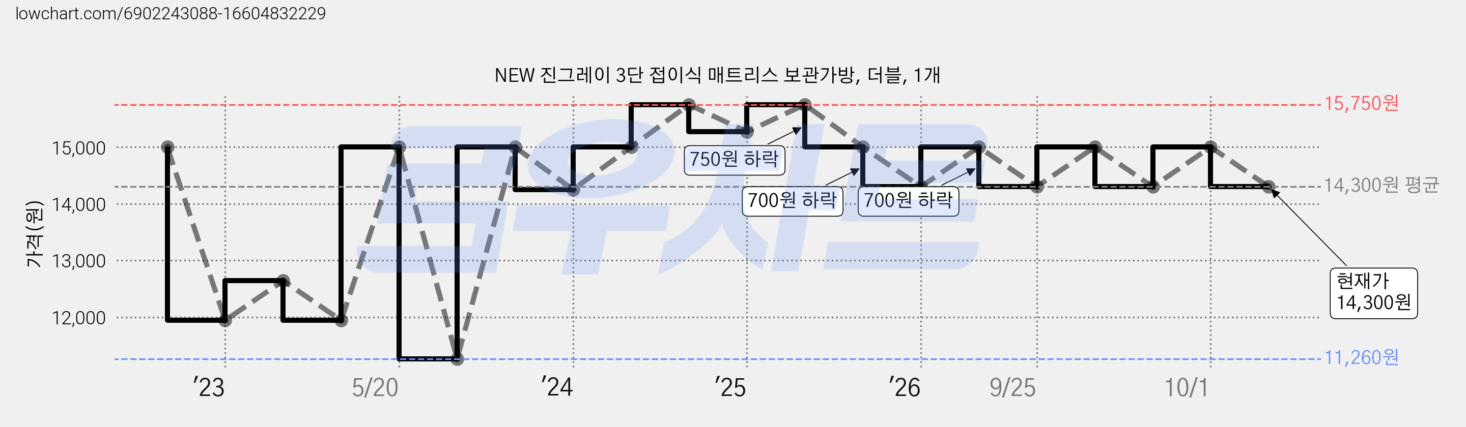 NEW 진그레이 3단 접이식 매트리스 보관가방, 더블, 1개 가격 변동 차트, 현재가 14,300원, 관측 최저가 11,260원