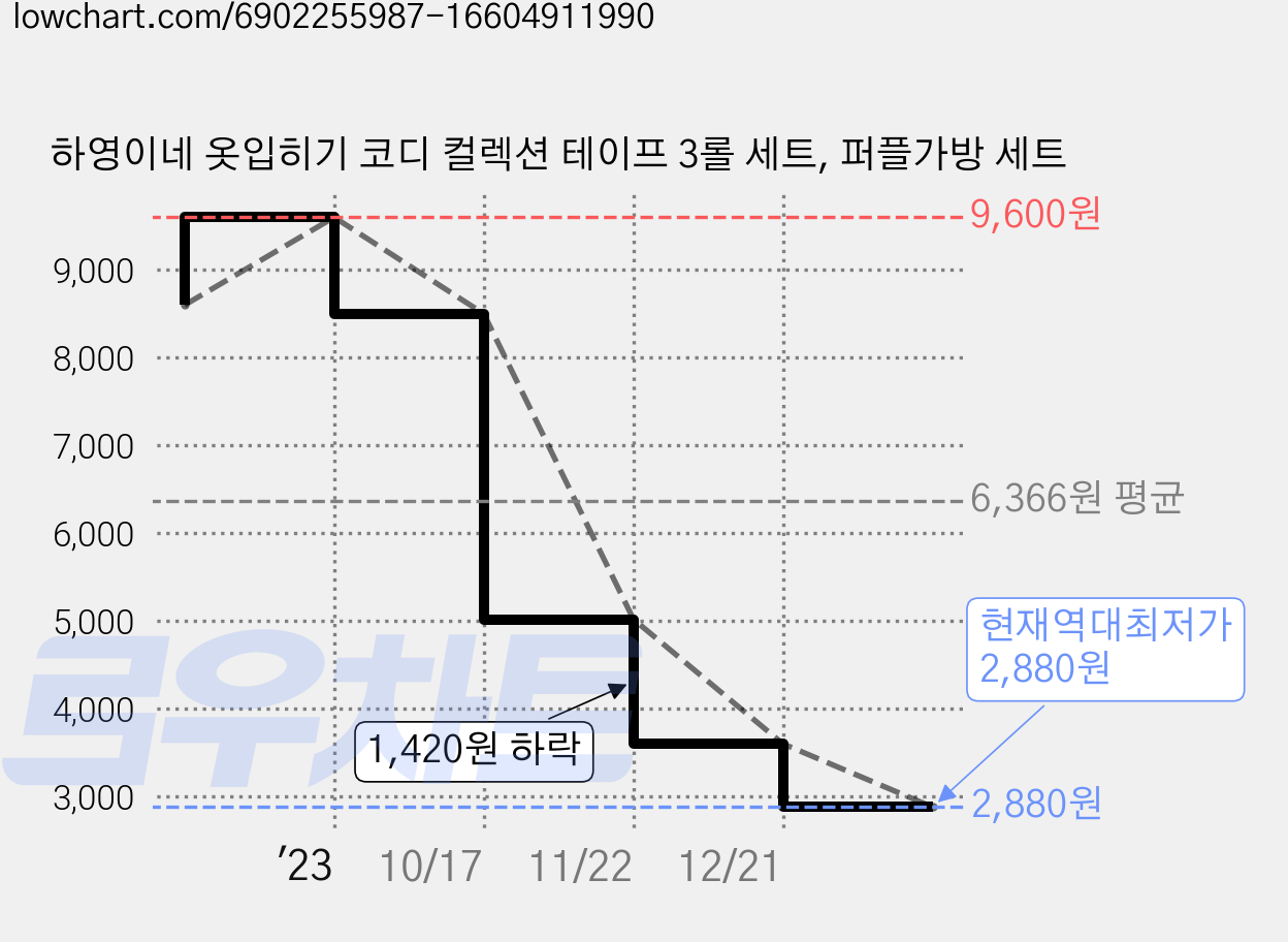 하영이네 옷입히기 코디 컬렉션 테이프 3롤 세트, 퍼플가방 세트 가격 변동 차트, 현재가 2,880원, 역대최저가