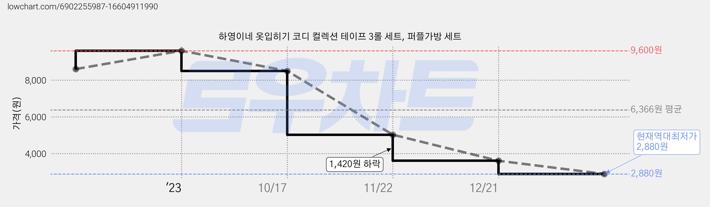 하영이네 옷입히기 코디 컬렉션 테이프 3롤 세트, 퍼플가방 세트 가격 변동 차트, 현재가 2,880원, 역대최저가