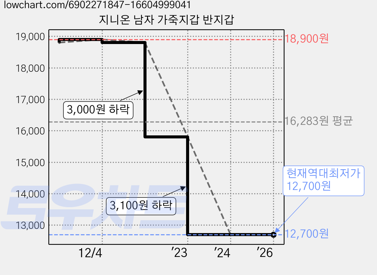 지니온 남자 가죽지갑 반지갑 가격 변동 차트, 현재가 12,700원, 역대최저가