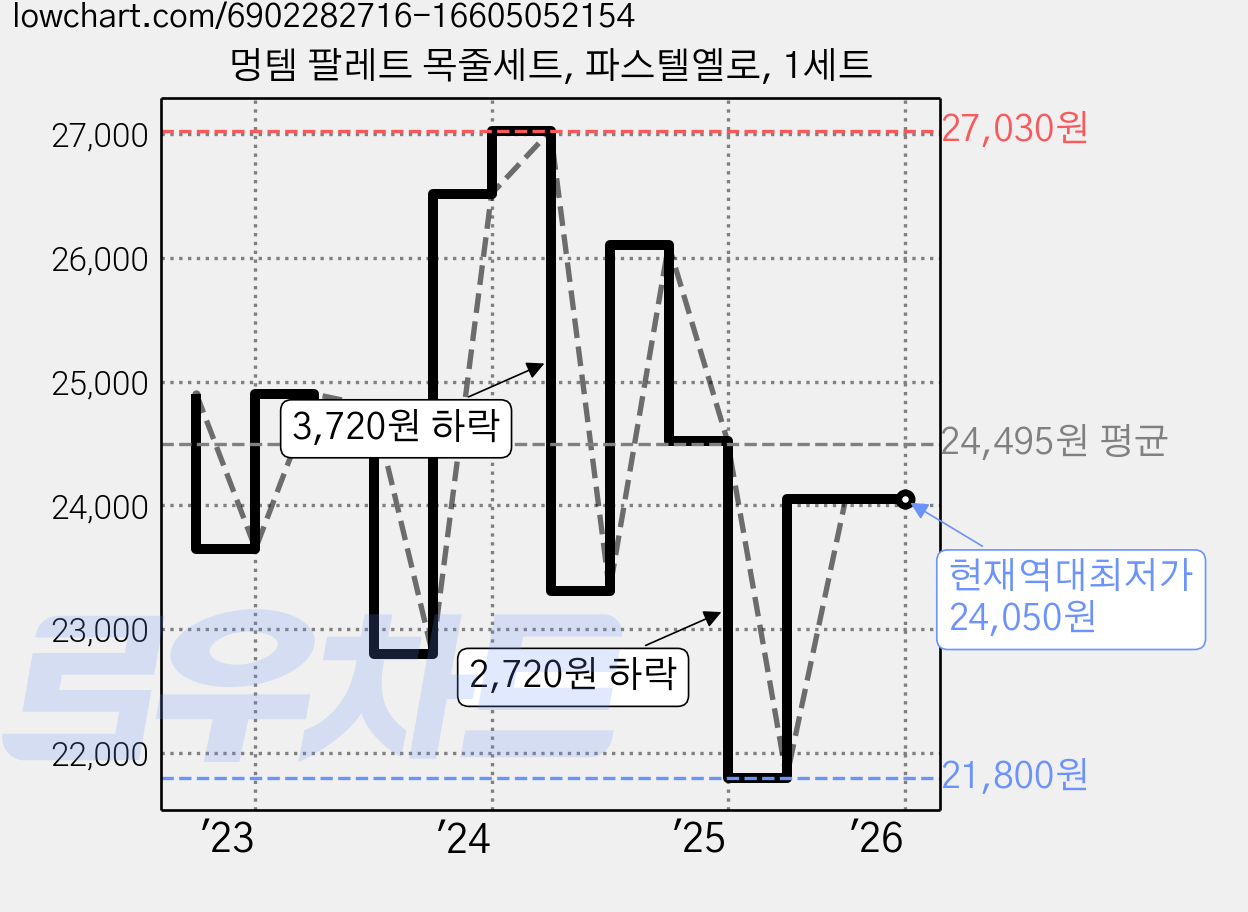 멍템 팔레트 목줄세트, 파스텔옐로, 1세트 가격 변동 차트, 현재가 24,050원, 역대최저가