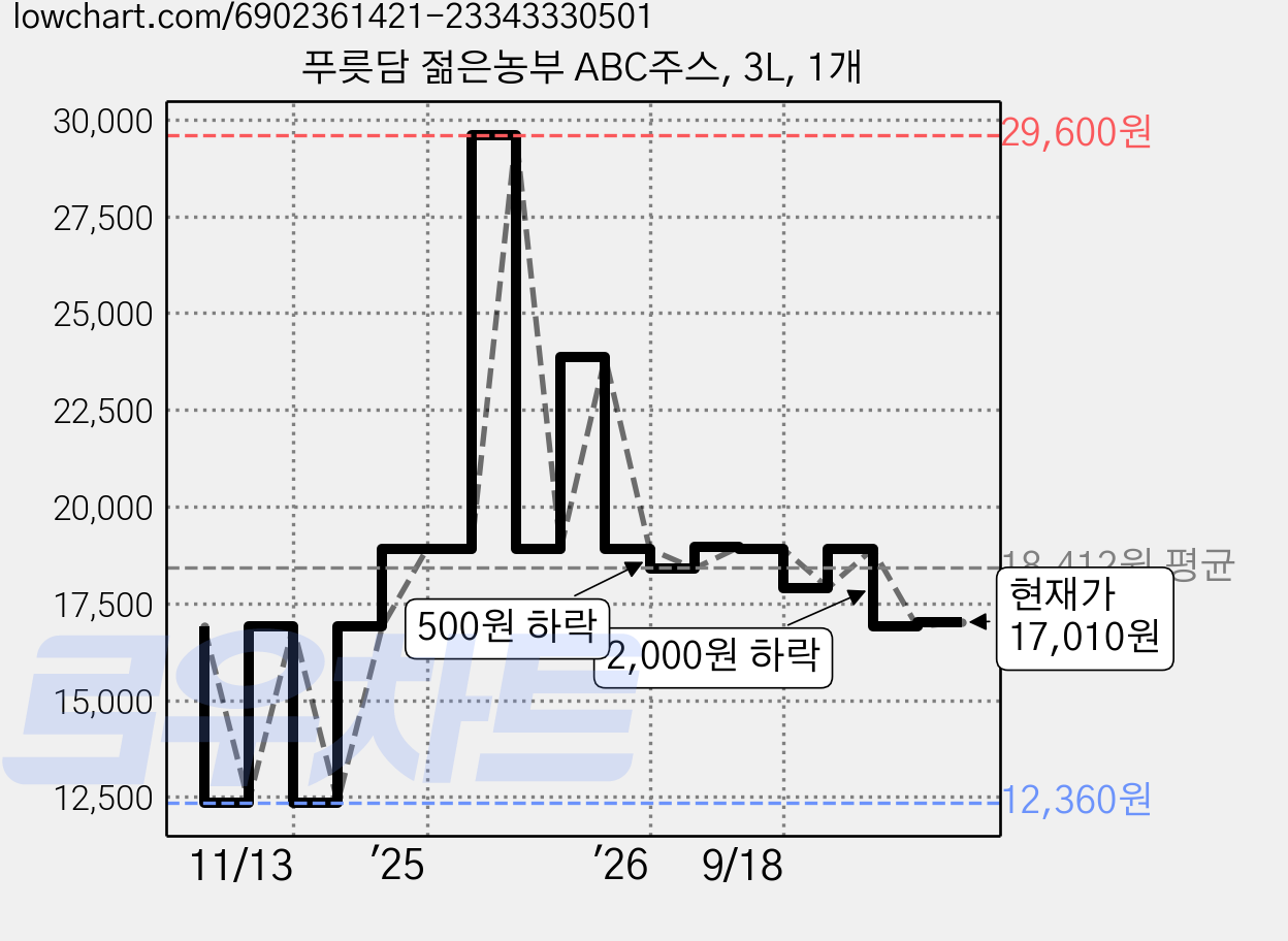 푸릇담 젊은농부 ABC주스, 3L, 1개 가격 변동 차트, 현재가 17,010원, 관측 최저가 12,360원