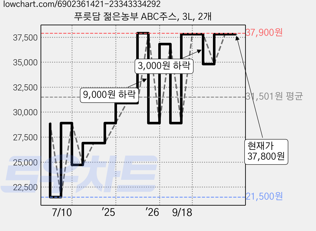 푸릇담 젊은농부 ABC주스, 3L, 2개 가격 변동 차트, 현재가 37,800원, 관측 최저가 21,500원