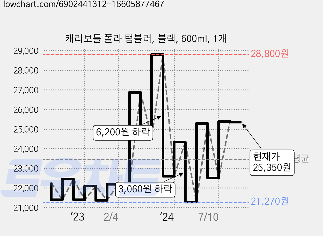 캐리보틀 폴라 텀블러, 블랙, 600ml, 1개 가격 변동 차트, 현재가 25,350원, 관측 최저가 21,270원
