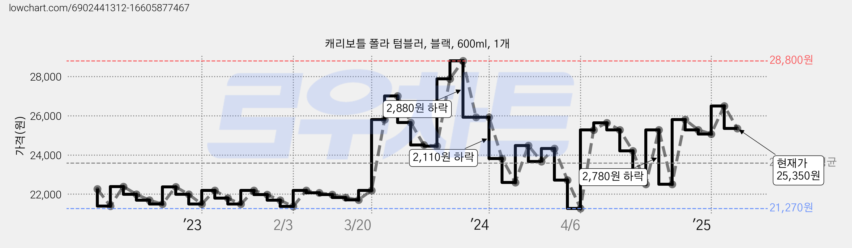 캐리보틀 폴라 텀블러, 블랙, 600ml, 1개 가격 변동 차트, 현재가 25,350원, 관측 최저가 21,270원
