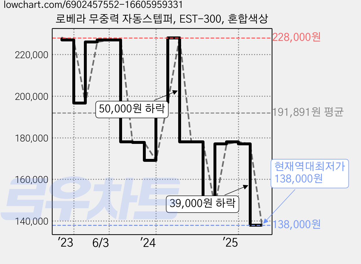 로베라 무중력 자동스텝퍼, EST-300, 혼합색상 가격 변동 차트, 현재가 138,000원, 역대최저가