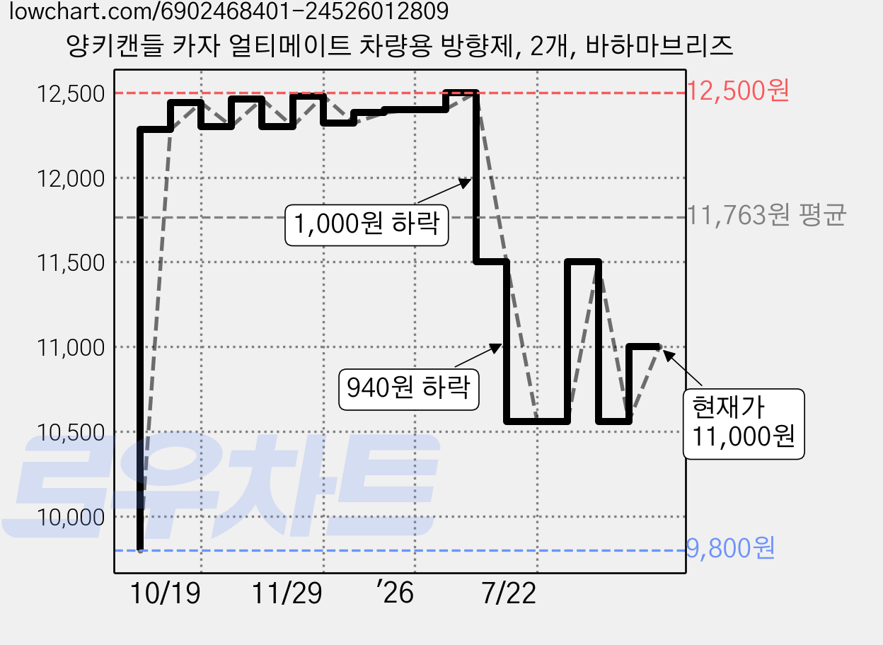 양키캔들 카자 얼티메이트 차량용 방향제, 2개, 바하마브리즈 가격 변동 차트, 현재가 11,000원, 관측 최저가 9,800원