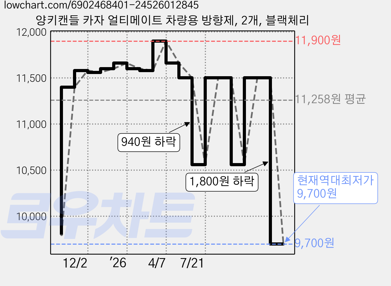 양키캔들 카자 얼티메이트 차량용 방향제, 2개, 블랙체리 가격 변동 차트, 현재가 9,700원, 역대최저가