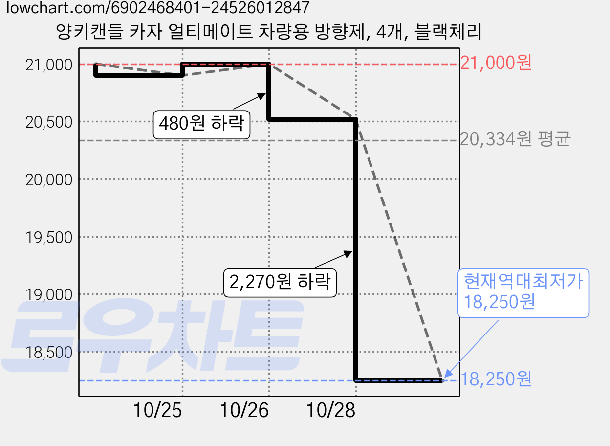 양키캔들 카자 얼티메이트 차량용 방향제, 4개, 블랙체리 가격 변동 차트, 현재가 18,250원, 역대최저가