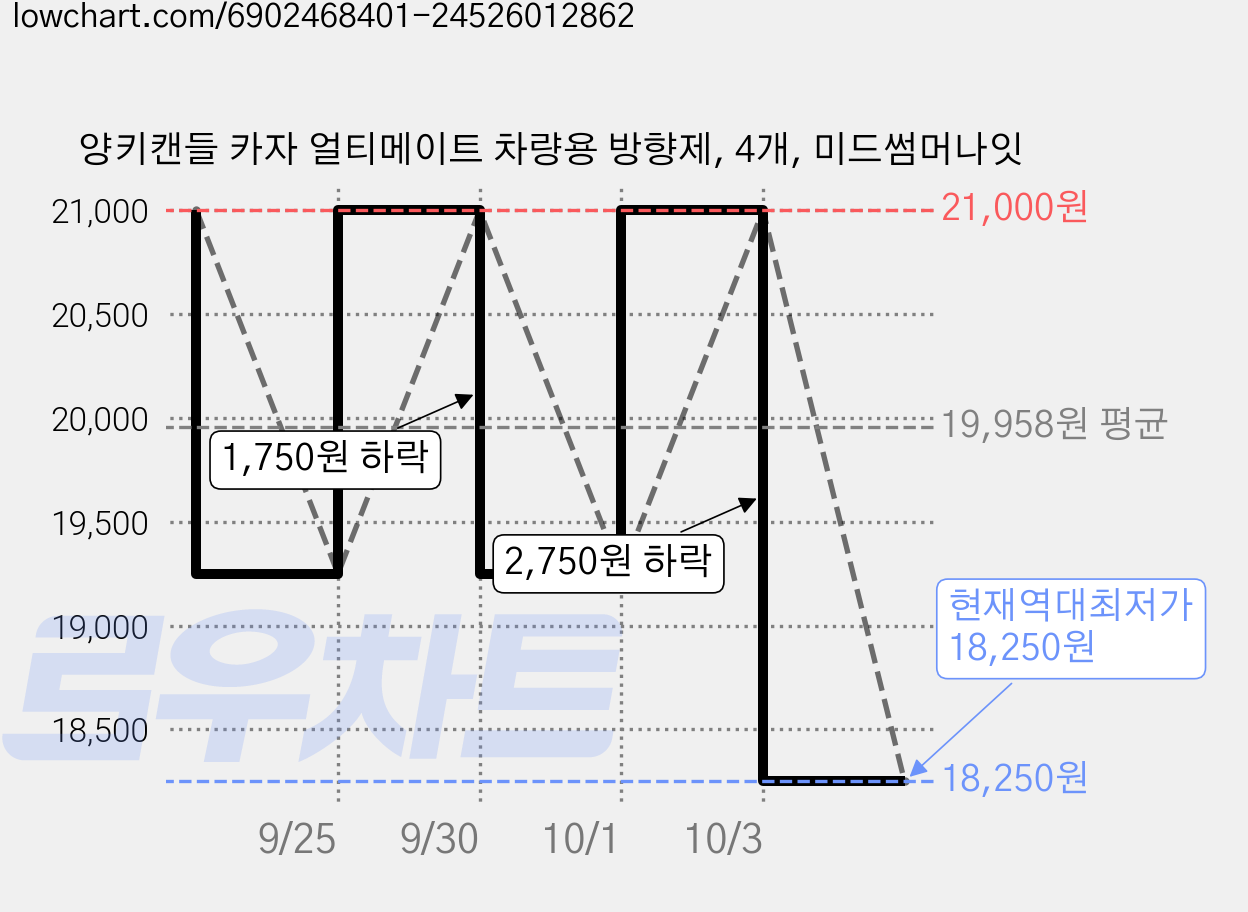 양키캔들 카자 얼티메이트 차량용 방향제, 4개, 미드썸머나잇 가격 변동 차트, 현재가 18,250원, 역대최저가