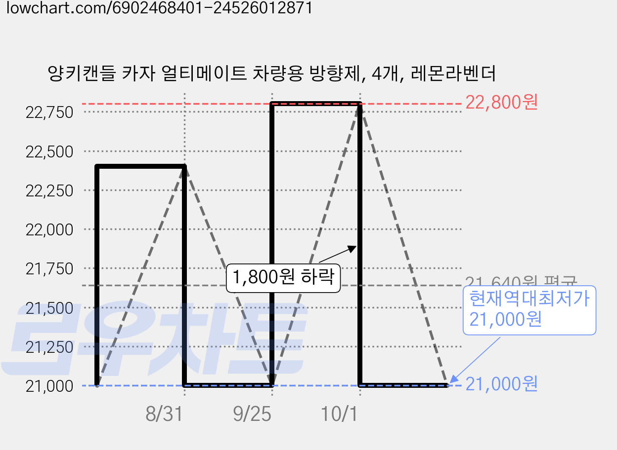 양키캔들 카자 얼티메이트 차량용 방향제, 4개, 레몬라벤더 가격 변동 차트, 현재가 21,000원, 역대최저가
