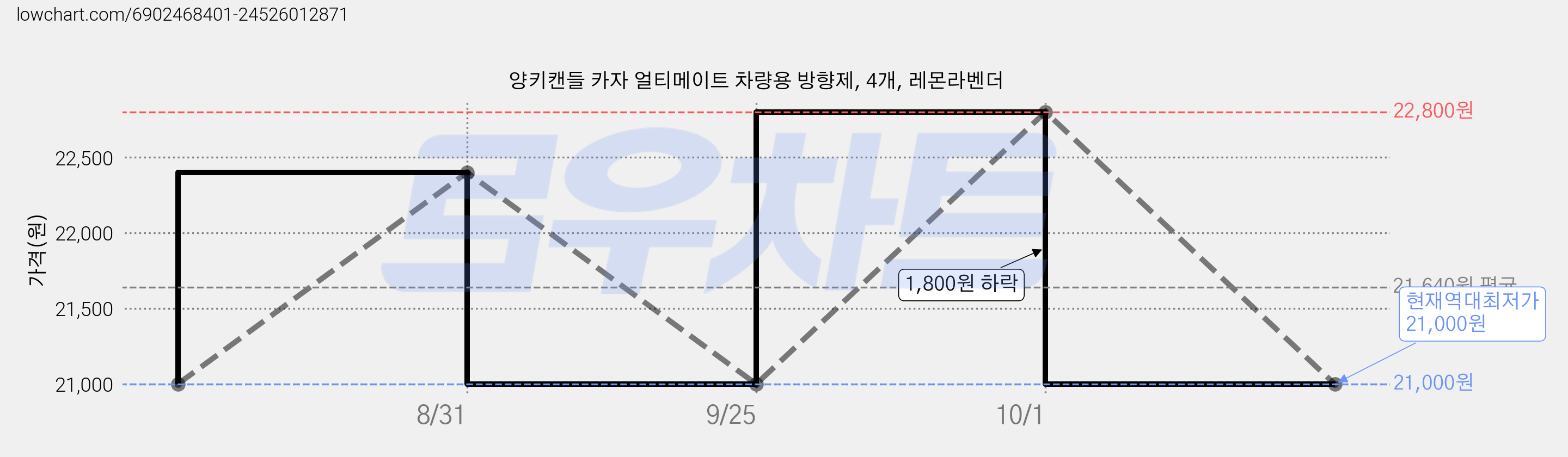 양키캔들 카자 얼티메이트 차량용 방향제, 4개, 레몬라벤더 가격 변동 차트, 현재가 21,000원, 역대최저가