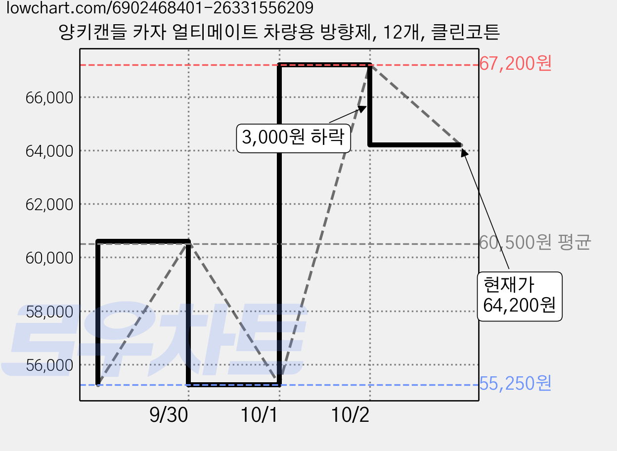 양키캔들 카자 얼티메이트 차량용 방향제, 12개, 클린코튼 가격 변동 차트, 현재가 64,200원, 관측 최저가 55,250원