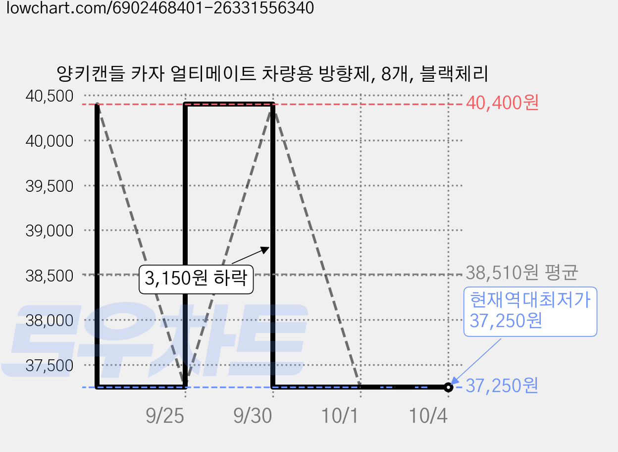 양키캔들 카자 얼티메이트 차량용 방향제, 8개, 블랙체리 가격 변동 차트, 현재가 37,250원, 역대최저가