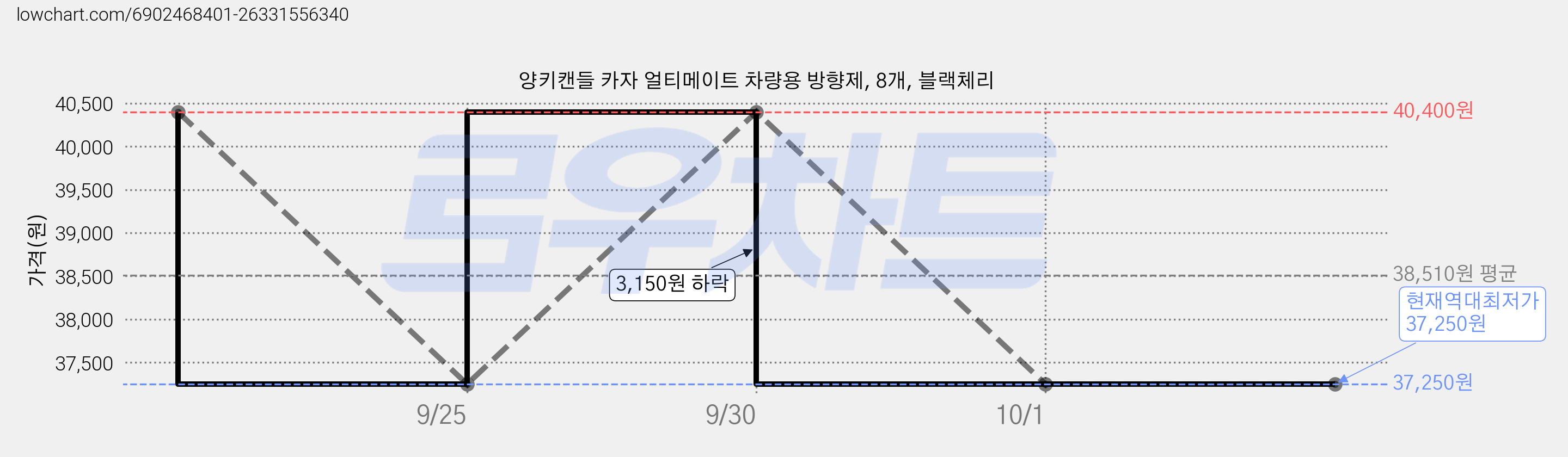 양키캔들 카자 얼티메이트 차량용 방향제, 8개, 블랙체리 가격 변동 차트, 현재가 37,250원, 역대최저가