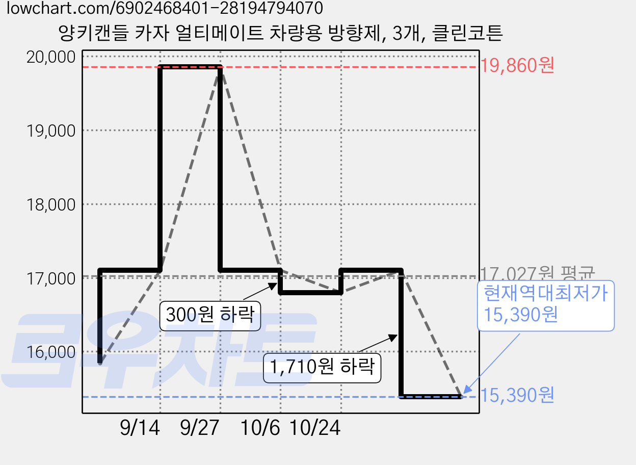 양키캔들 카자 얼티메이트 차량용 방향제, 3개, 클린코튼 가격 변동 차트, 현재가 15,390원, 역대최저가
