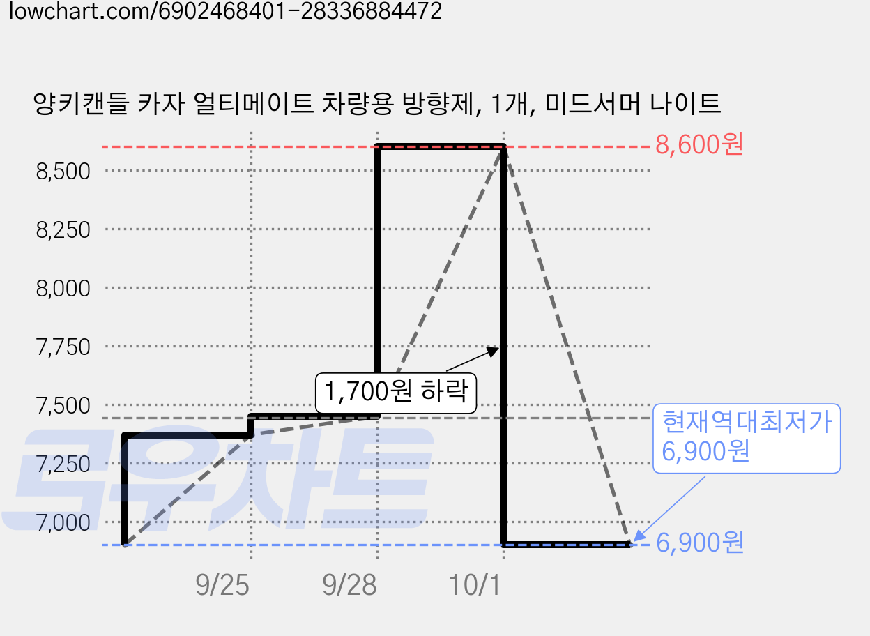 양키캔들 카자 얼티메이트 차량용 방향제, 1개, 미드서머 나이트 가격 변동 차트, 현재가 6,900원, 역대최저가
