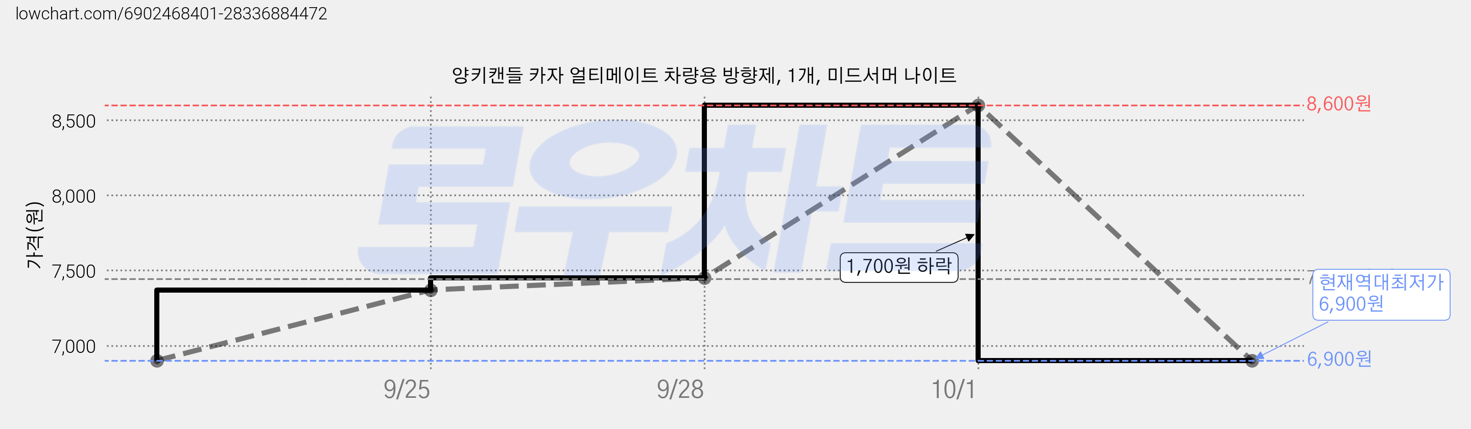 양키캔들 카자 얼티메이트 차량용 방향제, 1개, 미드서머 나이트 가격 변동 차트, 현재가 6,900원, 역대최저가