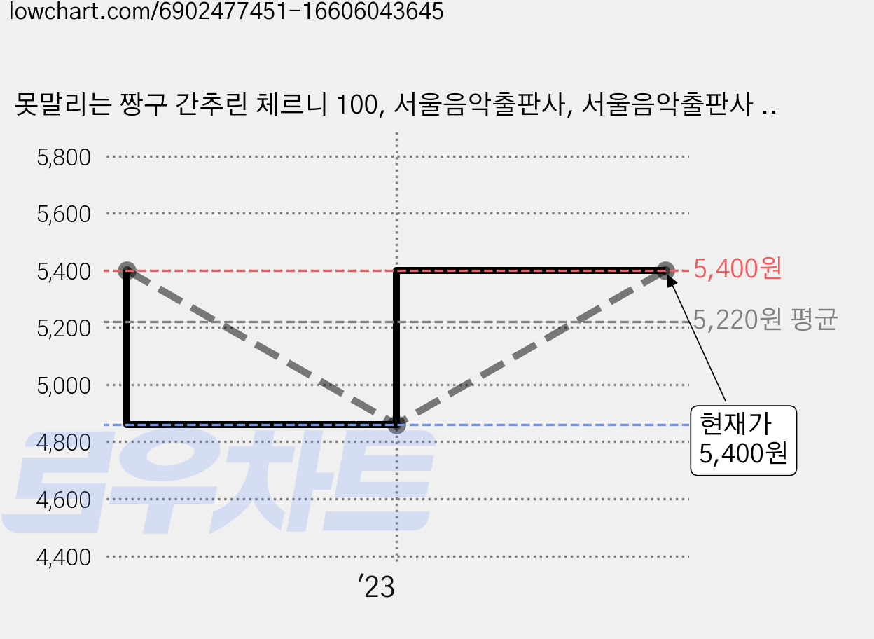 못말리는 짱구 간추린 체르니 100, 서울음악출판사, 서울음악출판사 편집부 가격 변동 차트, 현재가 5,400원, 관측 최저가 4,860원