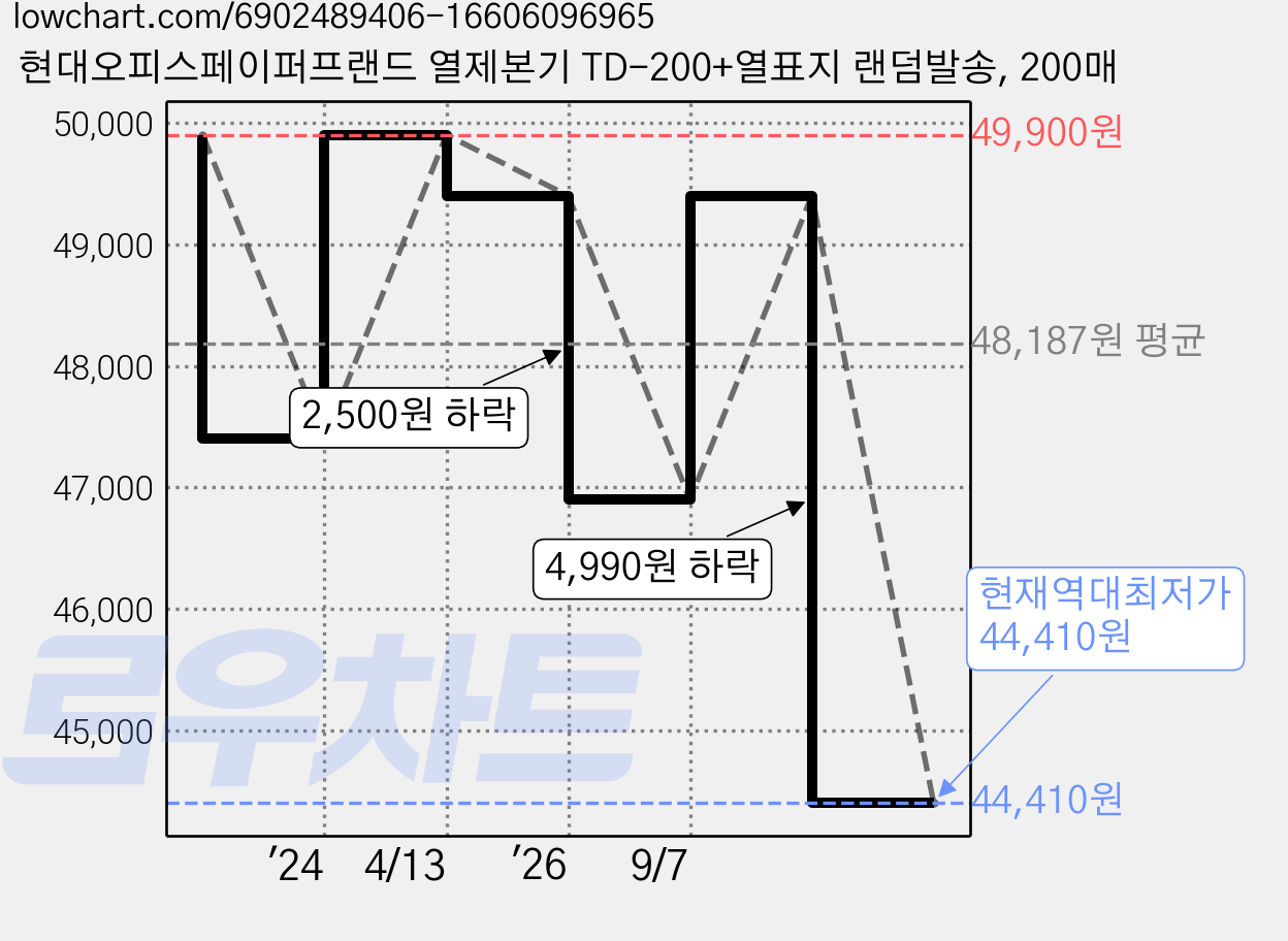 현대오피스페이퍼프랜드 열제본기 TD-200+열표지 랜덤발송, 200매 가격 변동 차트, 현재가 44,410원, 역대최저가