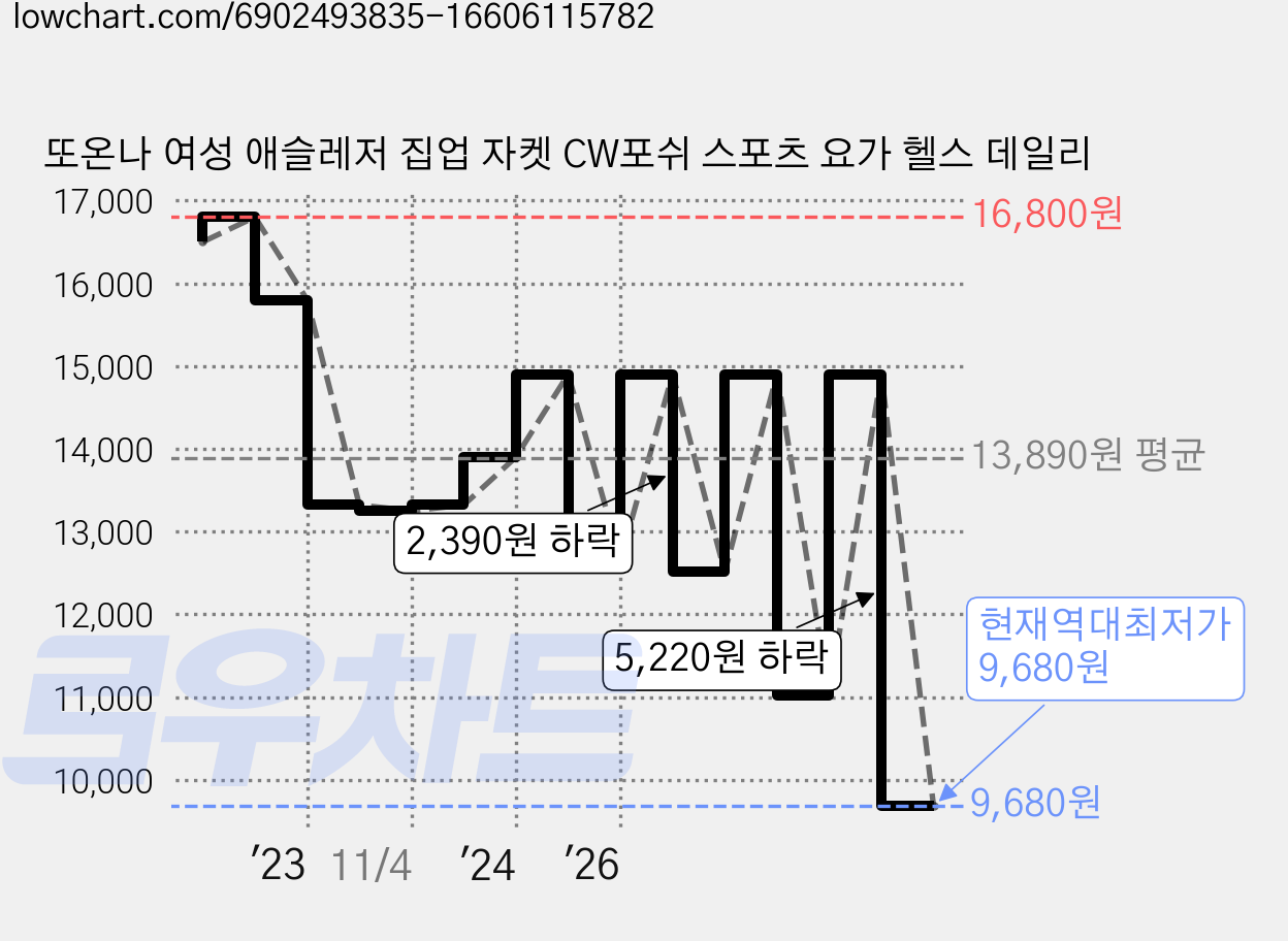또온나 여성 애슬레저 집업 자켓 CW포쉬 스포츠 요가 헬스 데일리 가격 변동 차트, 현재가 9,680원, 역대최저가