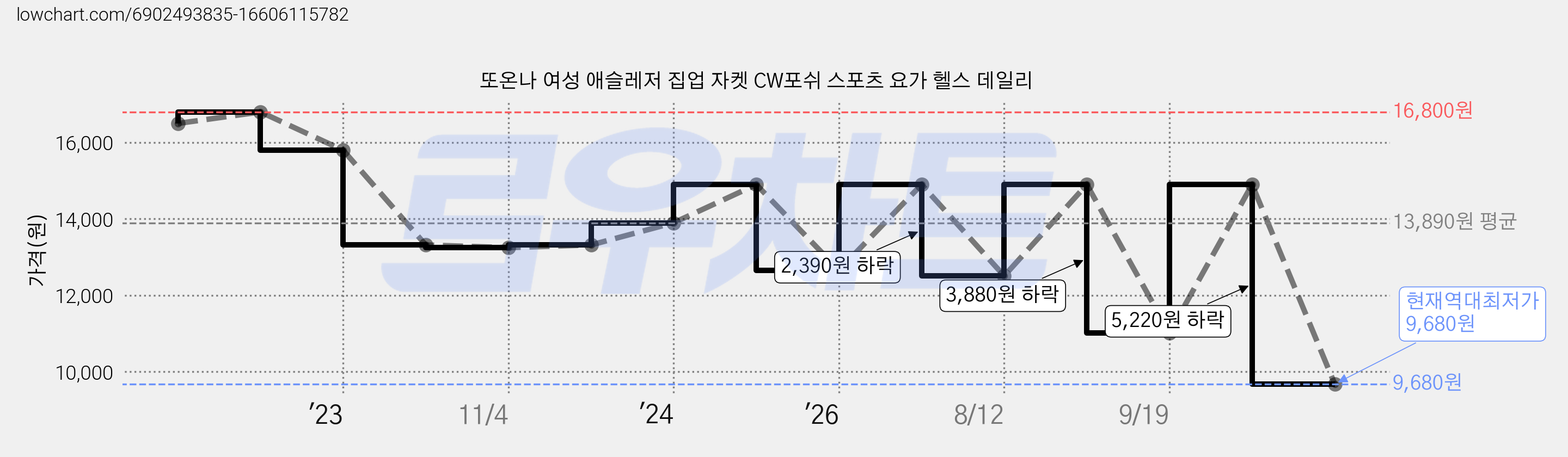 또온나 여성 애슬레저 집업 자켓 CW포쉬 스포츠 요가 헬스 데일리 가격 변동 차트, 현재가 9,680원, 역대최저가