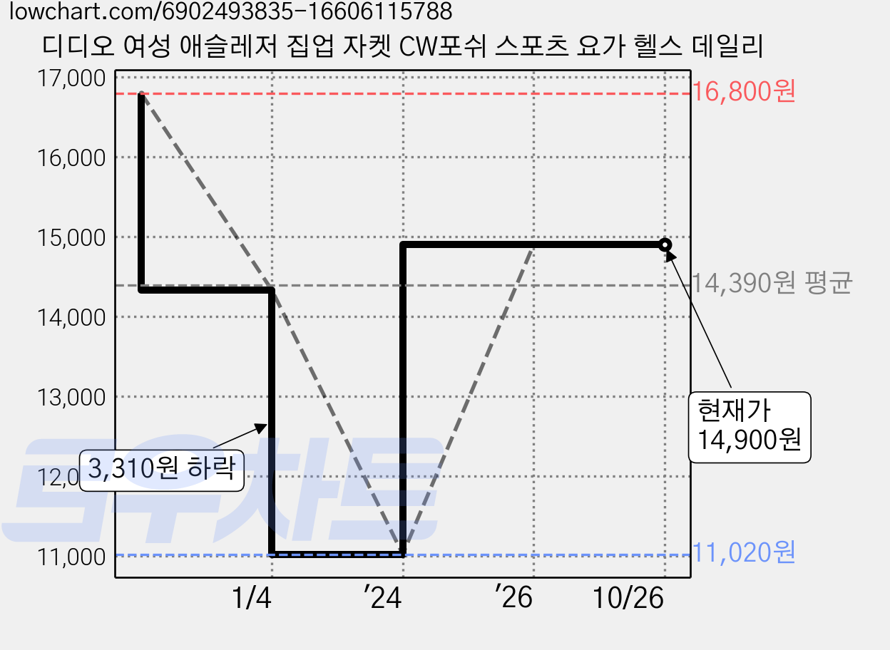 디디오 여성 애슬레저 집업 자켓 CW포쉬 스포츠 요가 헬스 데일리 가격 변동 차트, 현재가 14,900원, 관측 최저가 11,020원