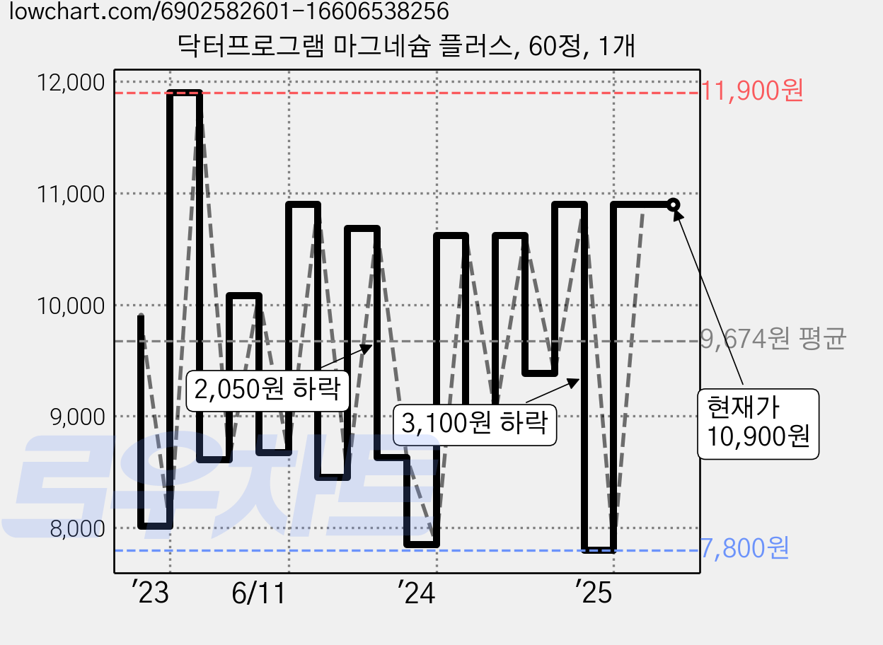 닥터프로그램 마그네슘 플러스, 60정, 1개 가격 변동 차트, 현재가 10,900원, 역대최저가
