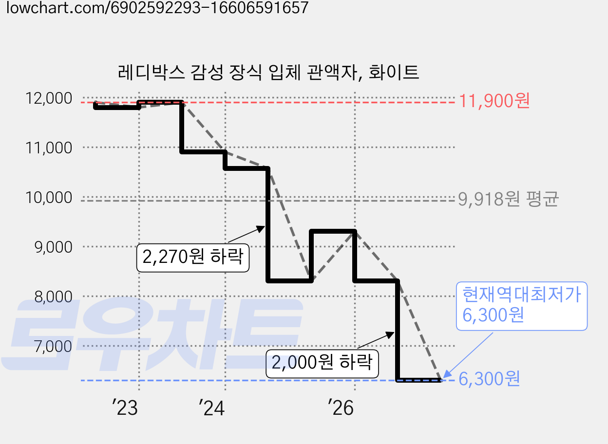 레디박스 감성 장식 입체 관액자, 화이트 가격 변동 차트, 현재가 6,300원, 역대최저가