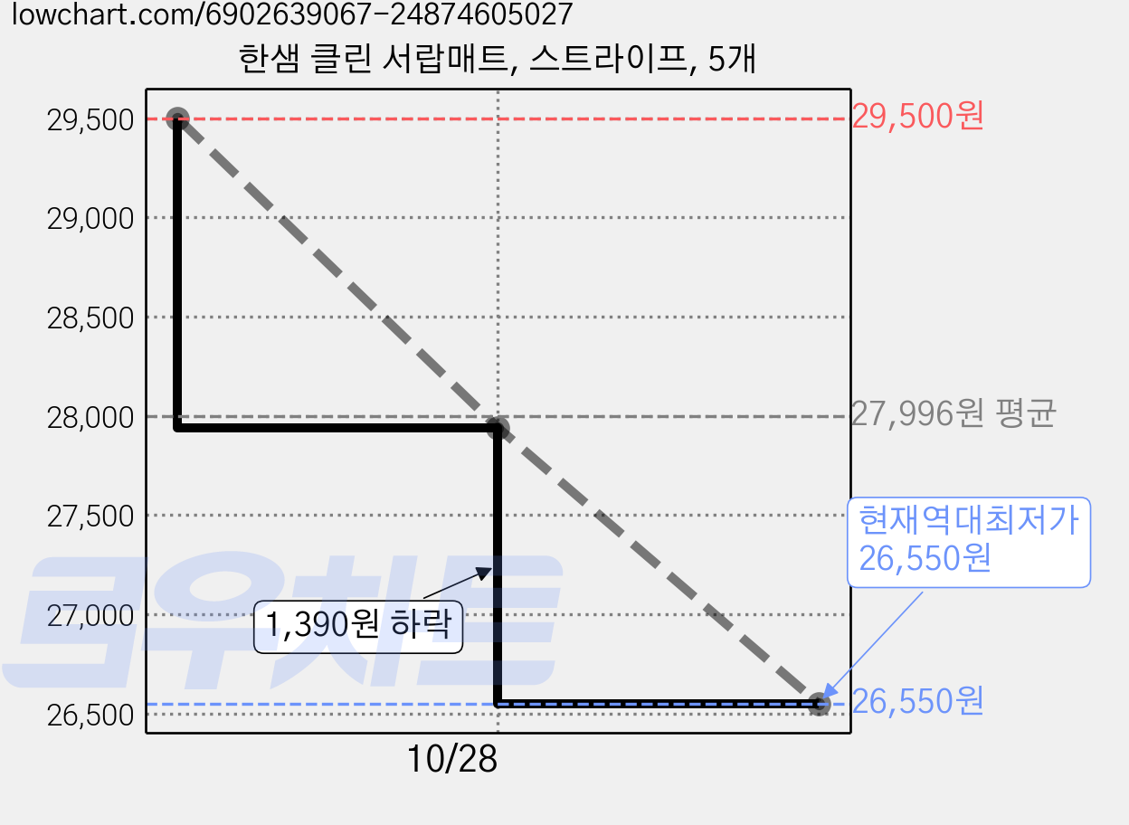 한샘 클린 서랍매트, 스트라이프, 5개 가격 변동 차트, 현재가 26,550원, 역대최저가