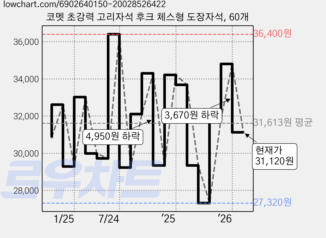 코멧 초강력 고리자석 후크 체스형 도장자석, 60개 가격 변동 차트, 현재가 31,120원, 관측 최저가 27,320원