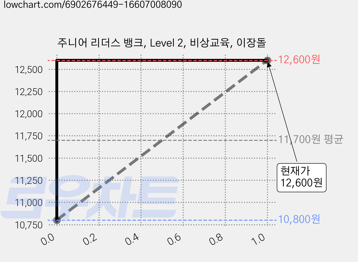 주니어 리더스 뱅크, Level 2, 비상교육, 이장돌 가격 변동 차트, 현재가 12,600원, 역대최저가