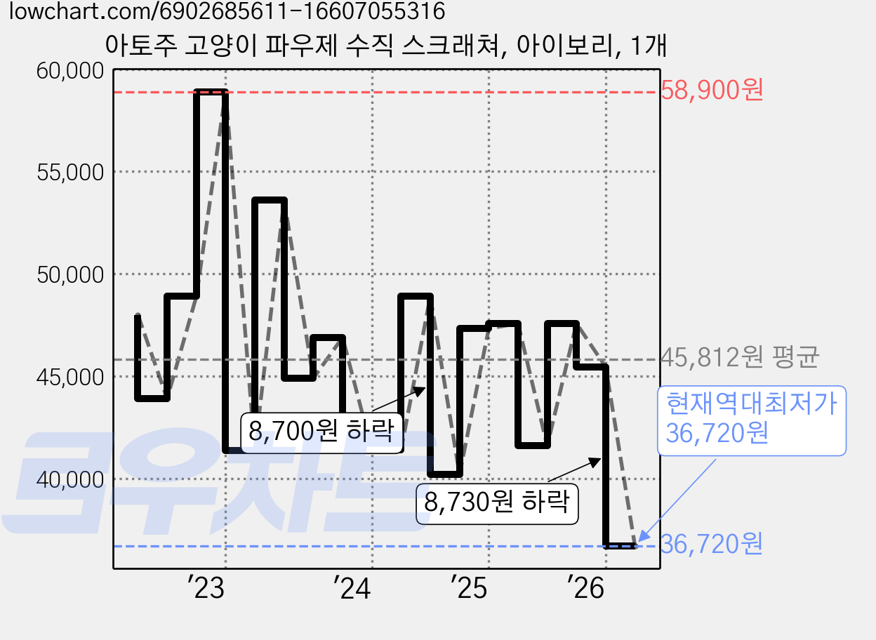 아토주 고양이 파우제 수직 스크래쳐, 아이보리, 1개 가격 변동 차트, 현재가 36,720원, 역대최저가