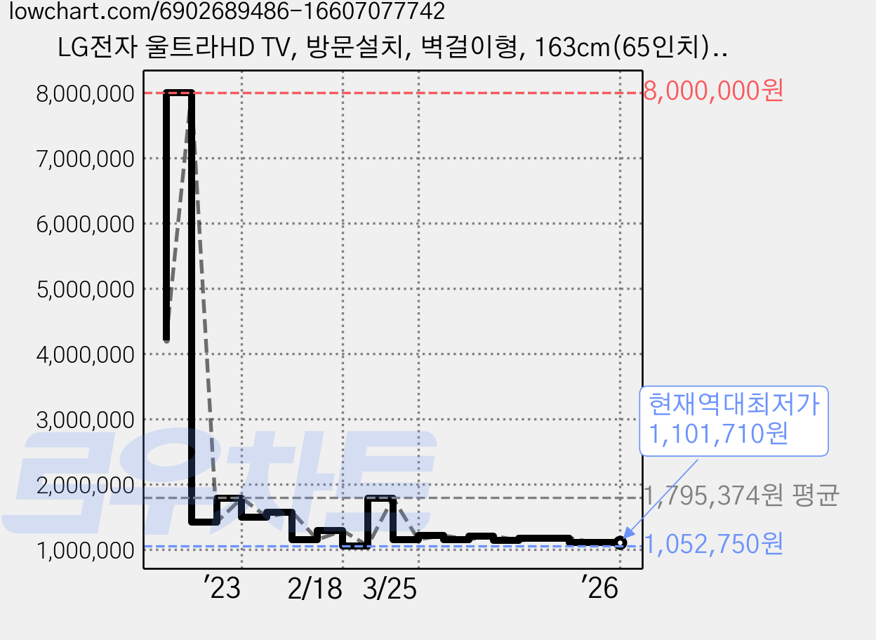LG전자 울트라HD TV, 방문설치, 벽걸이형, 163cm(65인치), 65UQ8300NNF 가격 변동 차트, 현재가 1,101,710원, 역대최저가