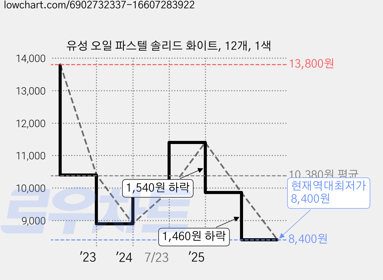 유성 오일 파스텔 솔리드 화이트, 12개, 1색 가격 변동 차트, 현재가 8,400원, 역대최저가