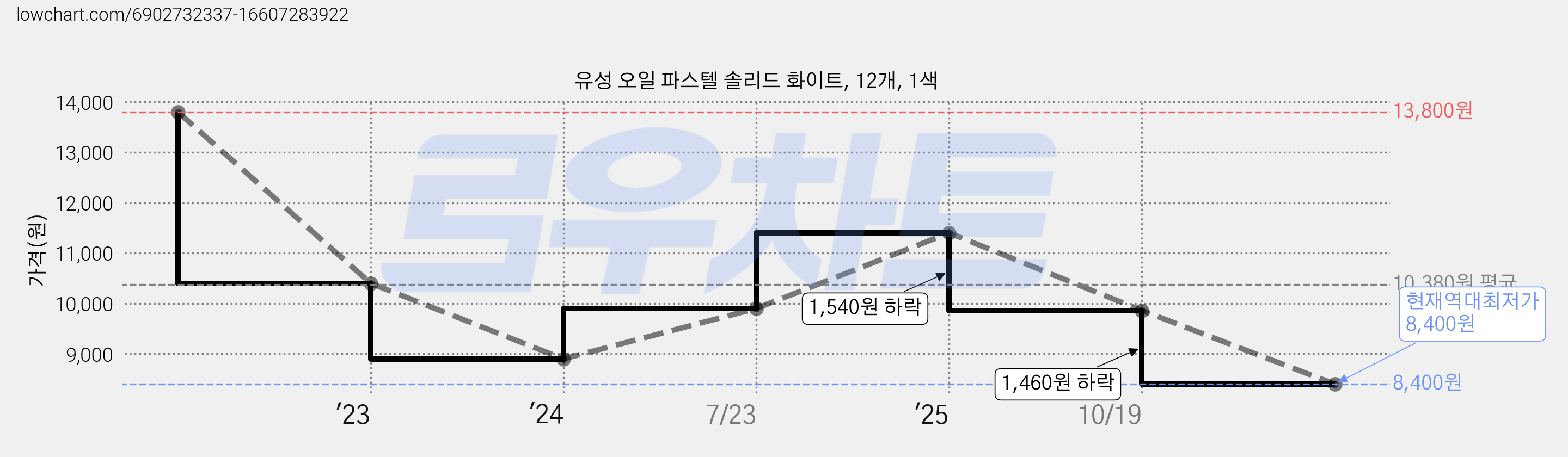 유성 오일 파스텔 솔리드 화이트, 12개, 1색 가격 변동 차트, 현재가 8,400원, 역대최저가