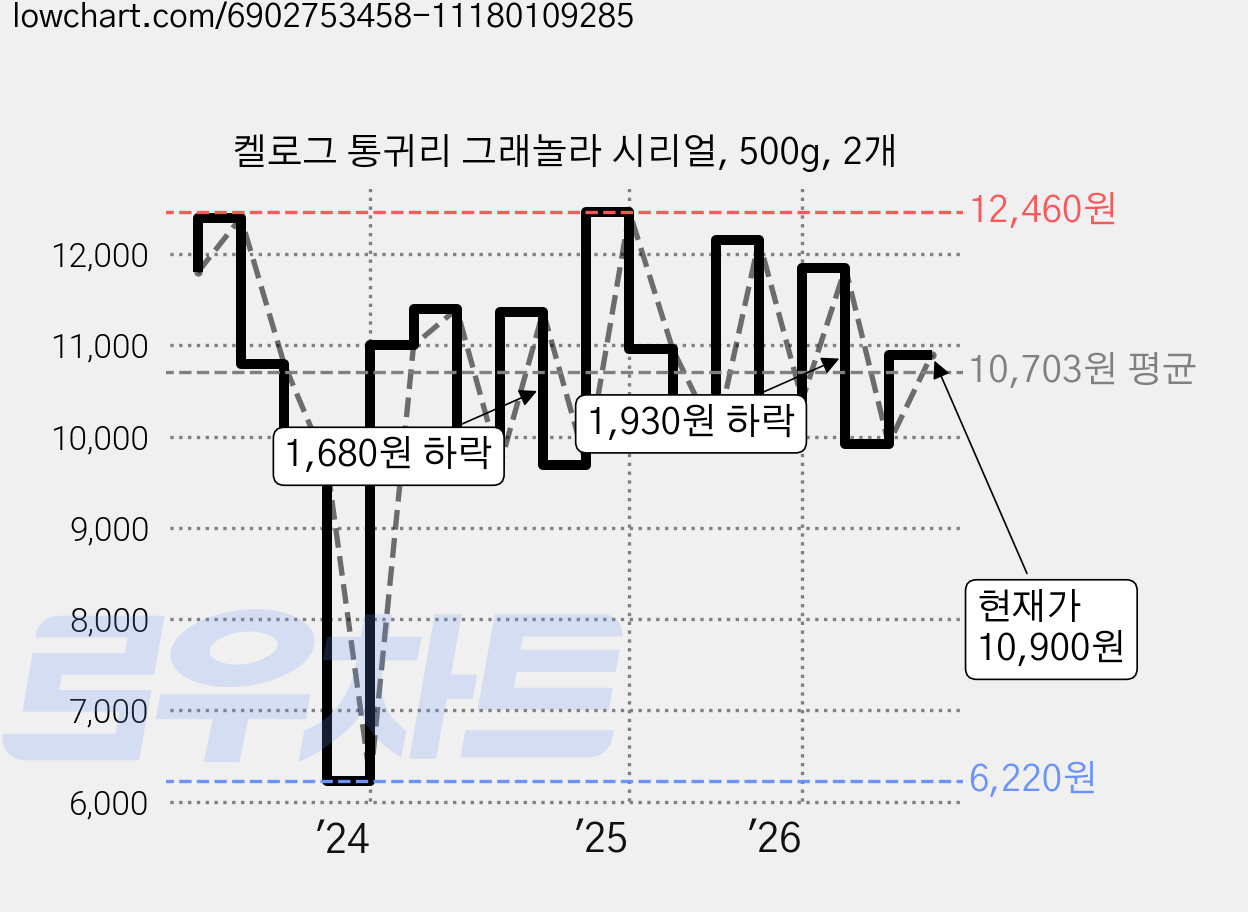 켈로그 통귀리 그래놀라 시리얼, 500g, 2개 가격 변동 차트, 현재가 10,900원, 관측 최저가 6,220원