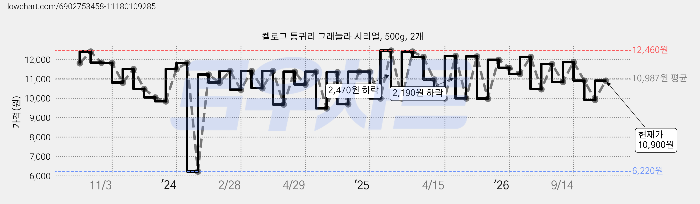 켈로그 통귀리 그래놀라 시리얼, 500g, 2개 가격 변동 차트, 현재가 10,900원, 관측 최저가 6,220원